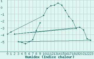 Courbe de l'humidex pour Angermuende