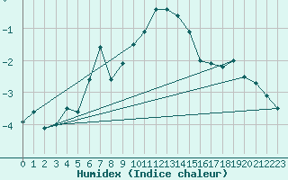 Courbe de l'humidex pour Formigures (66)