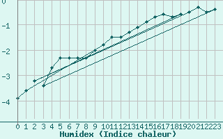 Courbe de l'humidex pour Neuhaus A. R.