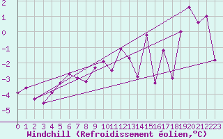 Courbe du refroidissement olien pour Chasseral (Sw)