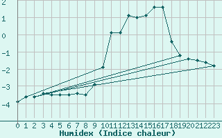 Courbe de l'humidex pour Le Puy - Loudes (43)