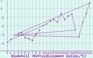 Courbe du refroidissement olien pour Elsenborn (Be)