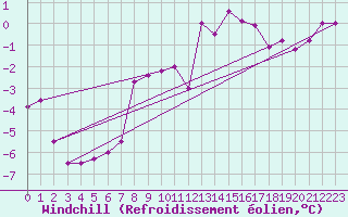 Courbe du refroidissement olien pour Belfort-Dorans (90)
