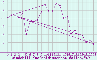 Courbe du refroidissement olien pour Liscombe