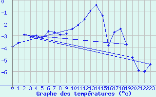 Courbe de tempratures pour Drammen Berskog