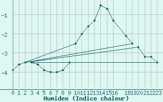 Courbe de l'humidex pour Retie (Be)