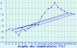 Courbe de tempratures pour Sonnblick - Autom.