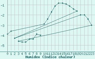 Courbe de l'humidex pour Koksijde (Be)