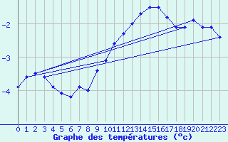 Courbe de tempratures pour Anholt