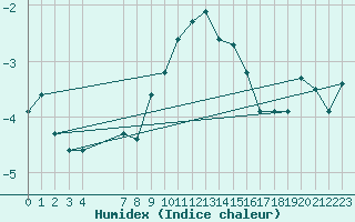 Courbe de l'humidex pour Rax / Seilbahn-Bergstat