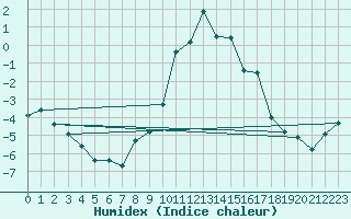 Courbe de l'humidex pour Hamer Stavberg