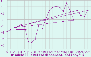 Courbe du refroidissement olien pour Cap Gris-Nez (62)