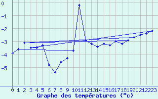 Courbe de tempratures pour Saentis (Sw)