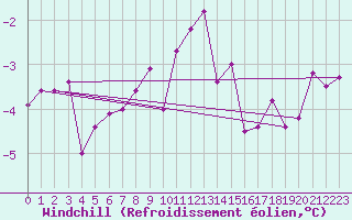 Courbe du refroidissement olien pour Epinal (88)