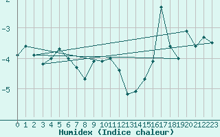 Courbe de l'humidex pour Utsjoki Nuorgam rajavartioasema