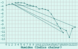 Courbe de l'humidex pour Pudasjrvi lentokentt