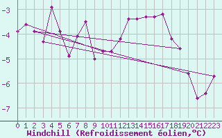 Courbe du refroidissement olien pour Kramolin-Kosetice