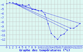 Courbe de tempratures pour Hemling