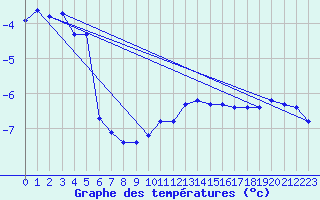 Courbe de tempratures pour Bonnecombe - Les Salces (48)