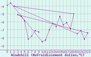 Courbe du refroidissement olien pour Lichtenhain-Mittelndorf