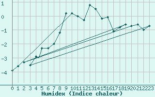 Courbe de l'humidex pour Sogndal / Haukasen