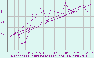 Courbe du refroidissement olien pour Vaeroy Heliport