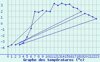 Courbe de tempratures pour Schmittenhoehe