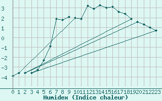 Courbe de l'humidex pour Schmittenhoehe