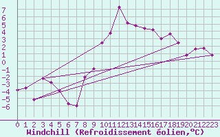 Courbe du refroidissement olien pour Evionnaz