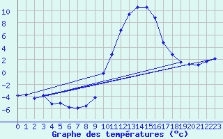 Courbe de tempratures pour Lans-en-Vercors (38)