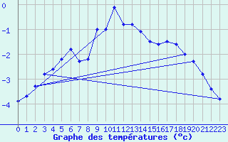 Courbe de tempratures pour Les Marecottes