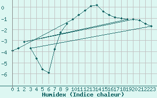 Courbe de l'humidex pour Braunlage