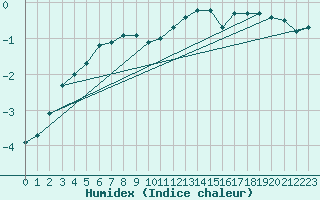 Courbe de l'humidex pour Kjobli I Snasa