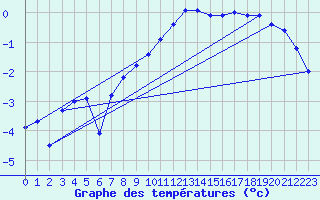 Courbe de tempratures pour Marnitz