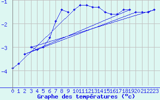 Courbe de tempratures pour Odorheiu