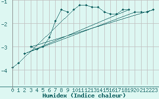 Courbe de l'humidex pour Odorheiu