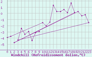Courbe du refroidissement olien pour Coburg