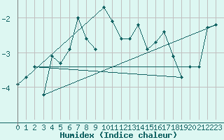 Courbe de l'humidex pour Jungfraujoch (Sw)