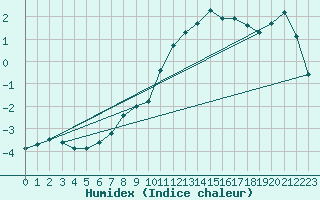 Courbe de l'humidex pour Koppigen