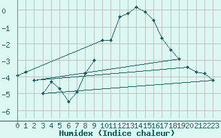 Courbe de l'humidex pour Chaumont (Sw)