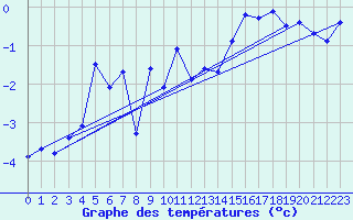 Courbe de tempratures pour Piz Martegnas