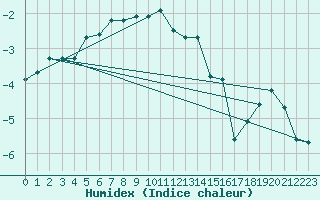 Courbe de l'humidex pour Boltigen