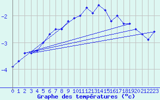 Courbe de tempratures pour Fortun