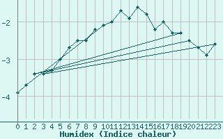 Courbe de l'humidex pour Fortun