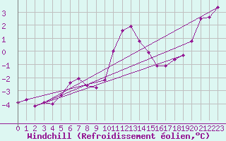 Courbe du refroidissement olien pour Soltau