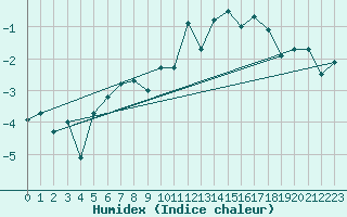 Courbe de l'humidex pour Jungfraujoch (Sw)