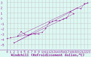 Courbe du refroidissement olien pour Coburg