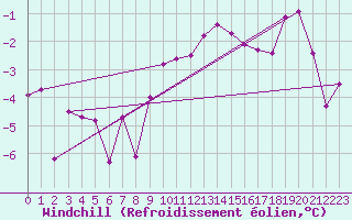 Courbe du refroidissement olien pour Zimnicea