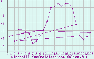 Courbe du refroidissement olien pour Koszalin