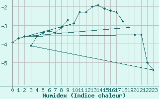 Courbe de l'humidex pour Grosser Arber